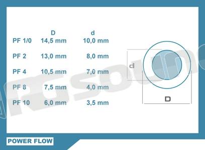 Connection Integrated Solution PF 1/0R