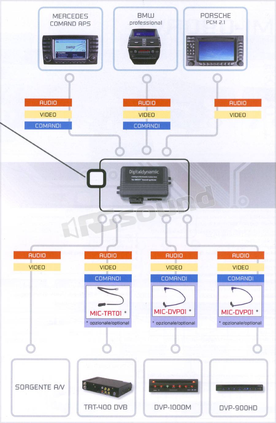 Digitaldynamic MI-100AVX - MERCEDES command APS / PORSCHE PCM / BMW