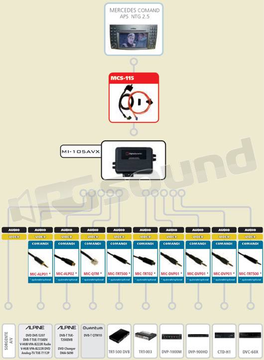 Digitaldynamic MI-105AVX - MERCEDES COMAND APS NTG2.5 (con touch screen)