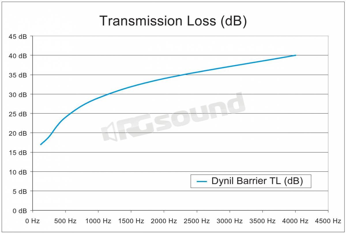 Dynamat DYN50100 Dynamat DYNIL