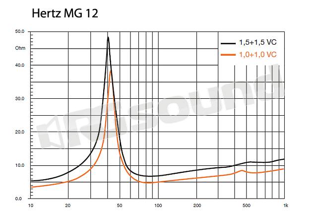 Hertz MG 12 2x1.5
