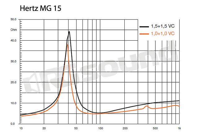 Hertz MG 15 2x1.0