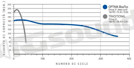 Optima Batteries Blue Top DC 4,2L D34M 8016-253