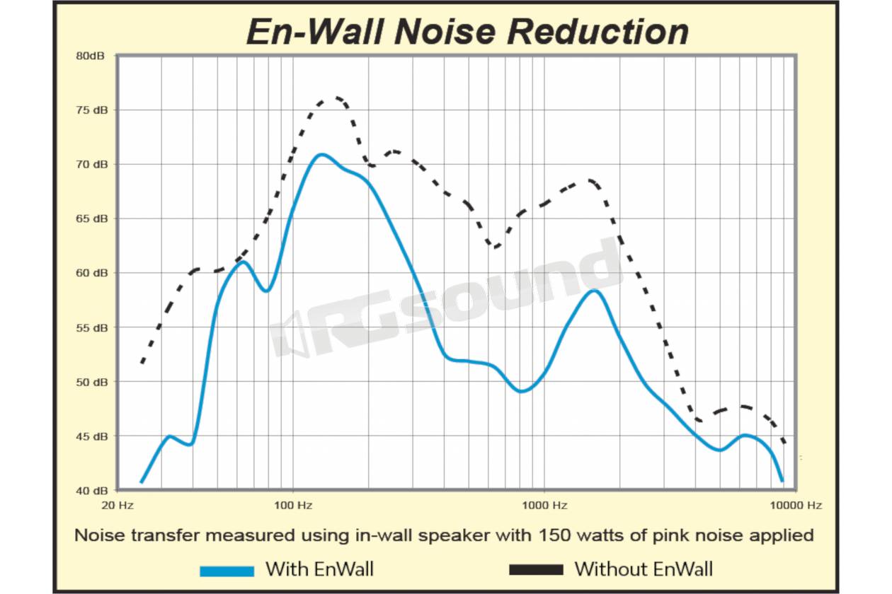 Dynamat DYN50506 Dynamat En-Wall 6