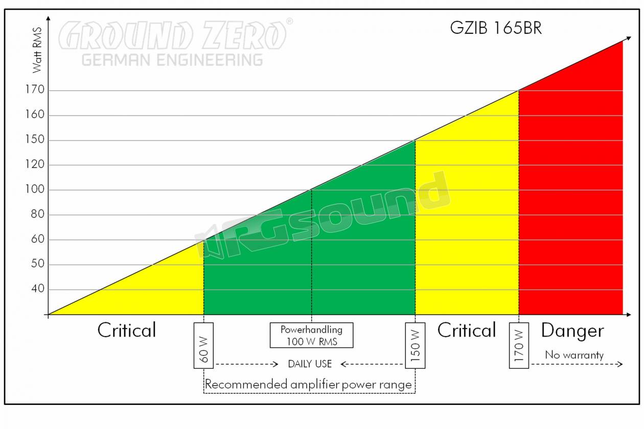 Ground Zero GZIB 165BR