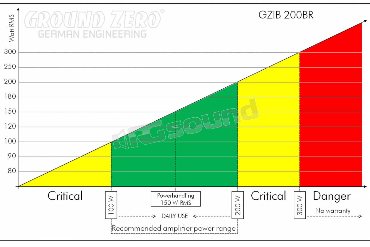 Ground Zero GZIB 200BR