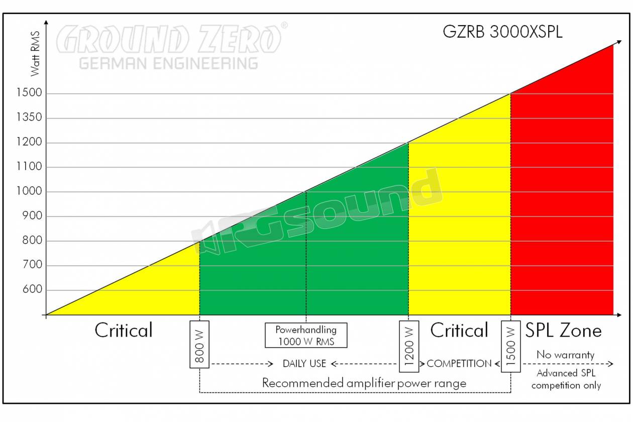 Ground Zero GZRB 3000XSPL